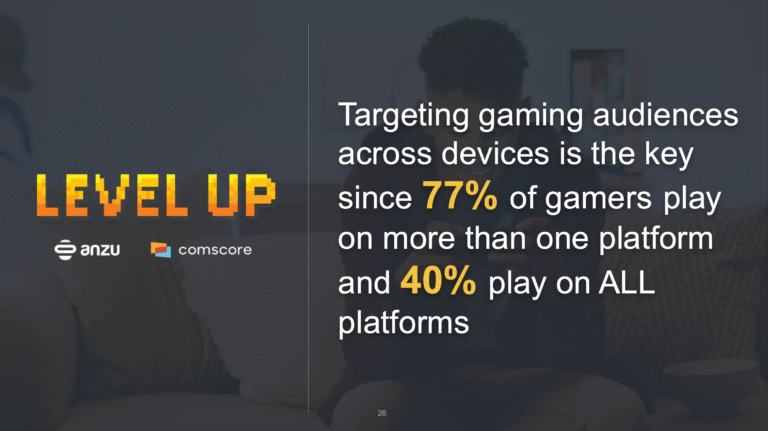 According to Comscore and Anzu, 40% of U.S. gamers play on PC, Console and mobile devices